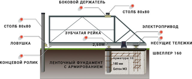 Установка откатных ворот, Схема установки